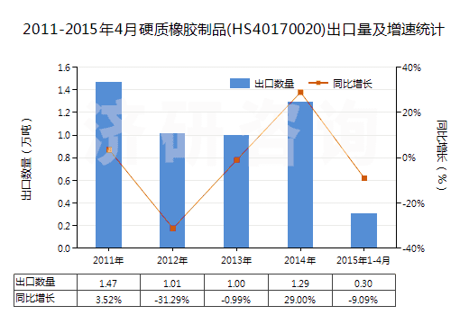 2011-2015年4月硬質(zhì)橡膠制品(HS40170020)出口量及增速統(tǒng)計
